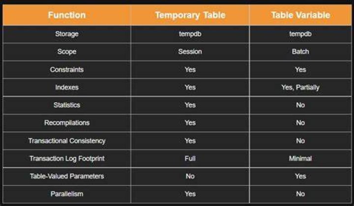 Which is faster table variable or temp table