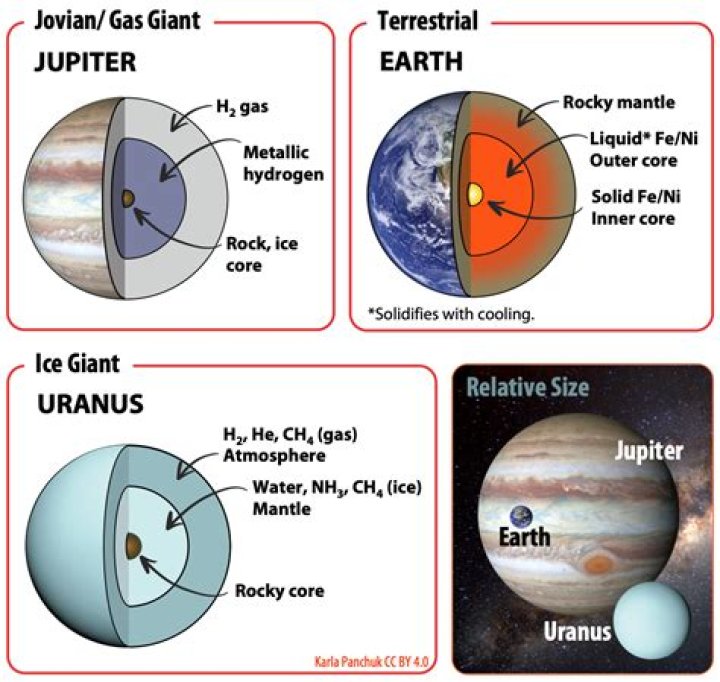 Which planets are ice giants