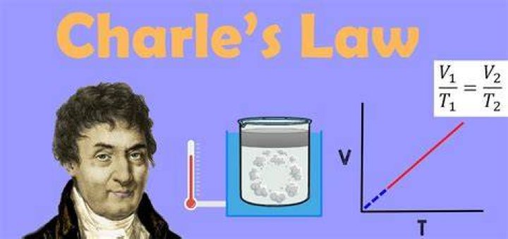 Which temperature scale should be used when solving Charless law problems