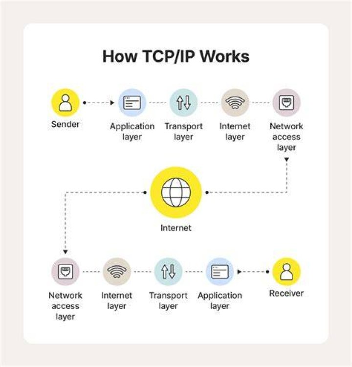 Who designed TCP IP