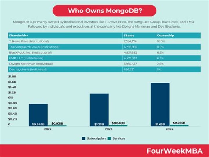 Who makes MongoDB