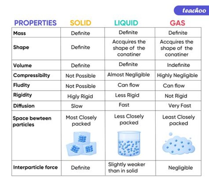 Why are liquids able to flow while solids are not