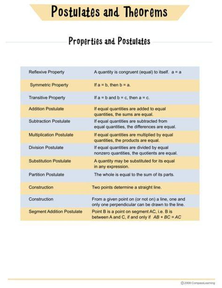 Why are properties postulates and theorems important in mathematics