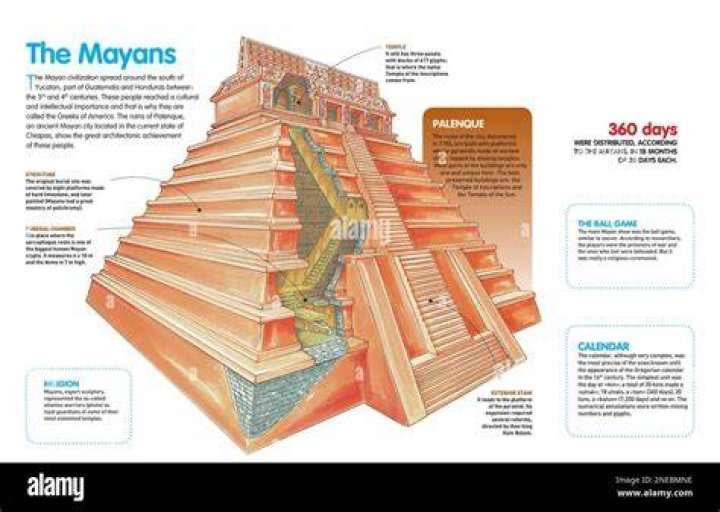 Why are the Mayan temples important