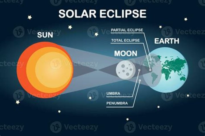 Why cant you see the moon during a solar eclipse