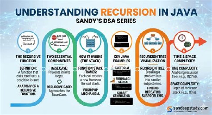 Why do we use recursion in Java