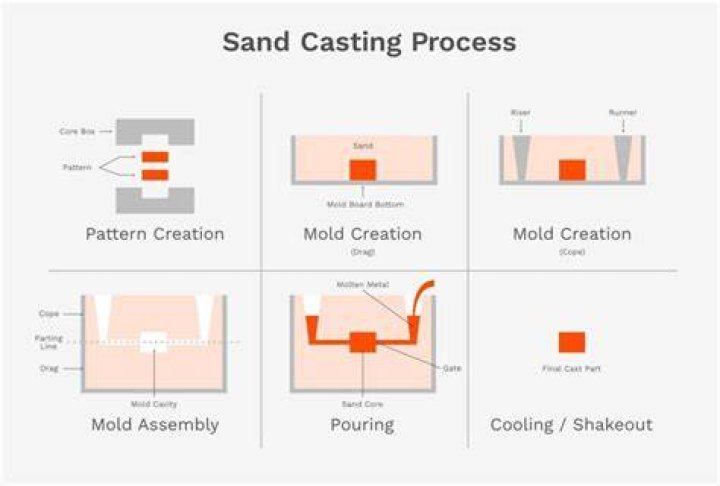 Why do we use sand in sand replacement