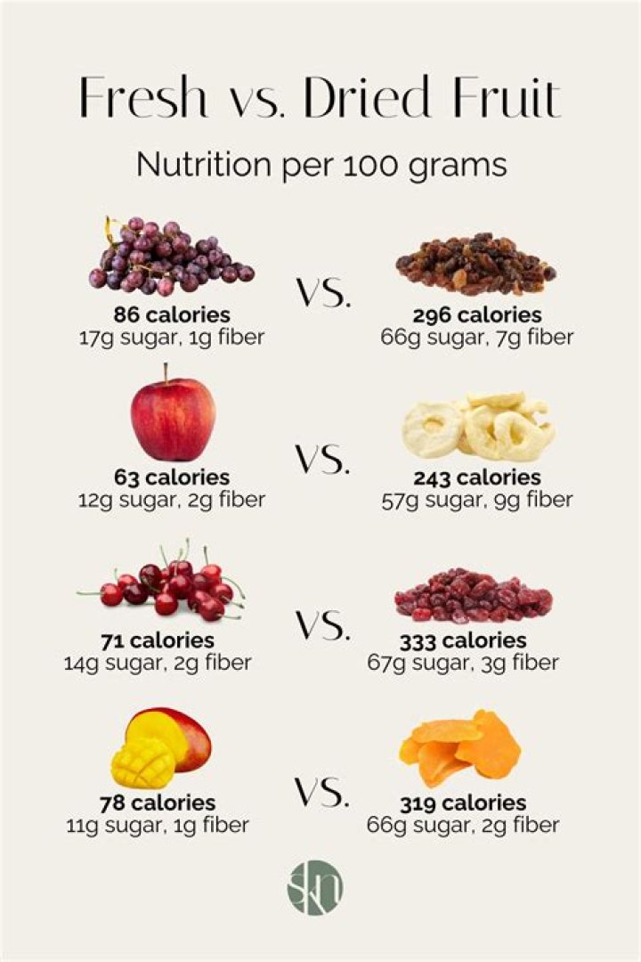 Why does dried fruit have more sugar than fresh