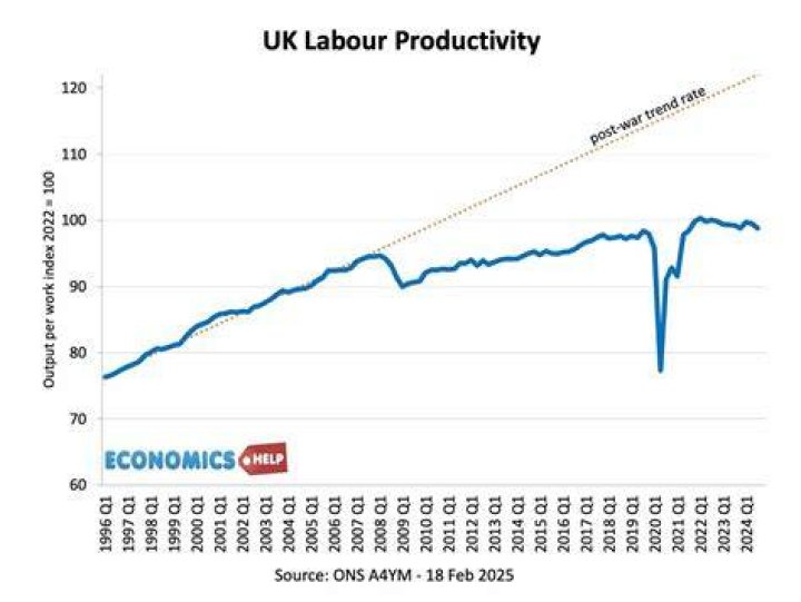 Why does the Labour market not clear