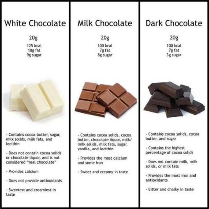 Why does white chocolate exist