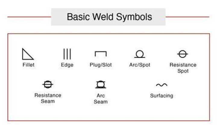 Why is a tail added to the basic welding symbol
