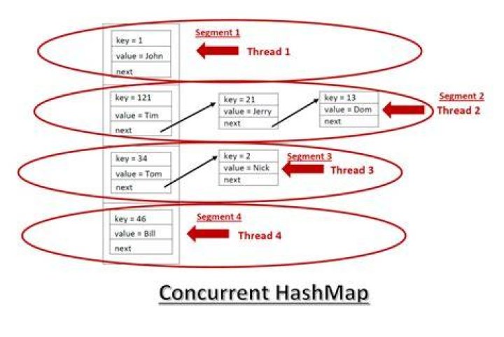 Why is ConcurrentHashMap thread safe