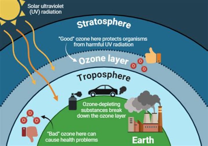 Why is ozone layer formed in stratosphere
