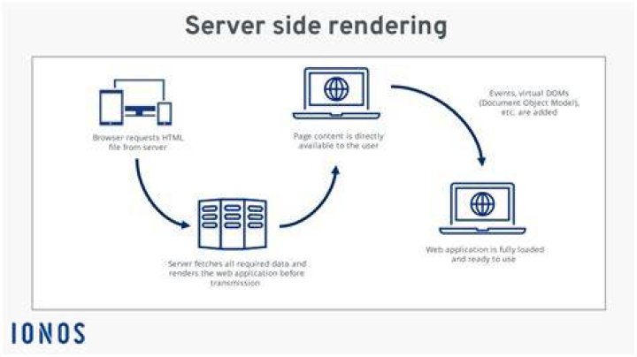 Why is server side rendering