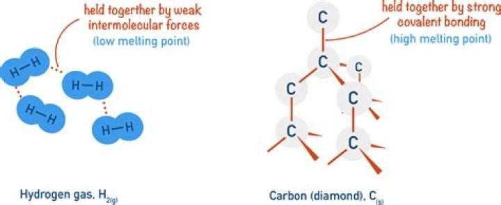 Why is the boiling point higher for ionic bonds