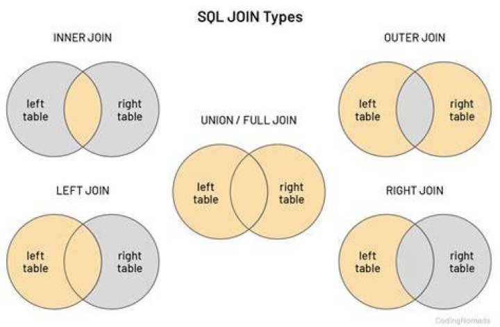 Why we use JOINs in SQL