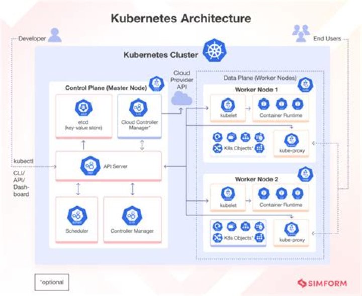 Why would I use Kubernetes