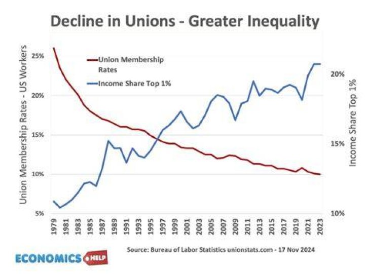 Will union membership continue to decline